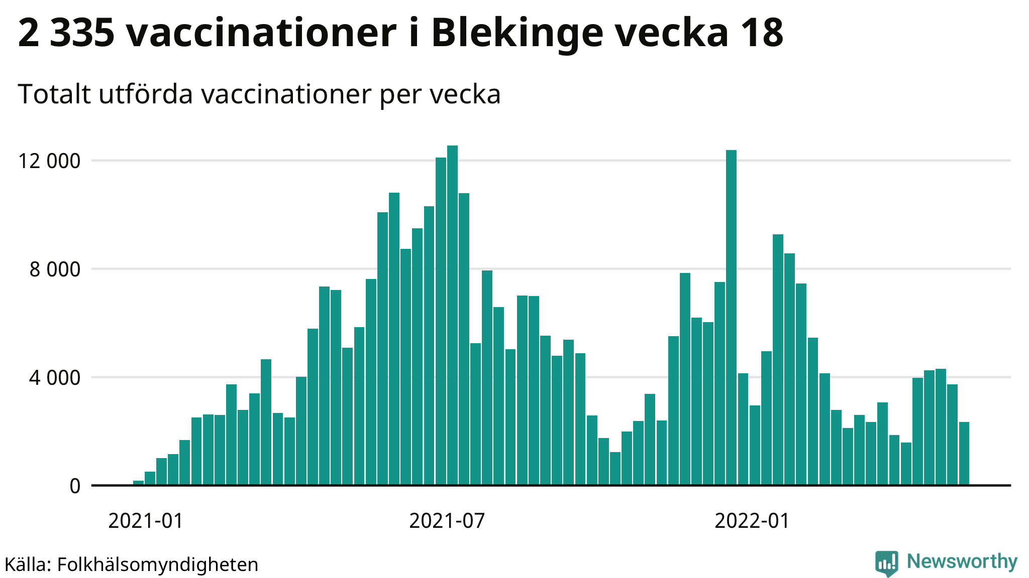 Antal genomförda vaccinationer per vecka